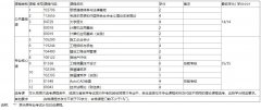 武汉理工大学自考报名-高升专-工程造价
