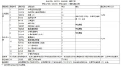 武汉理工大学成考报名-专升本-通信工程